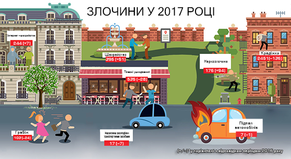 «Кримінальний Кременчук»:  поліція обіцяє дістатися до верхівки 