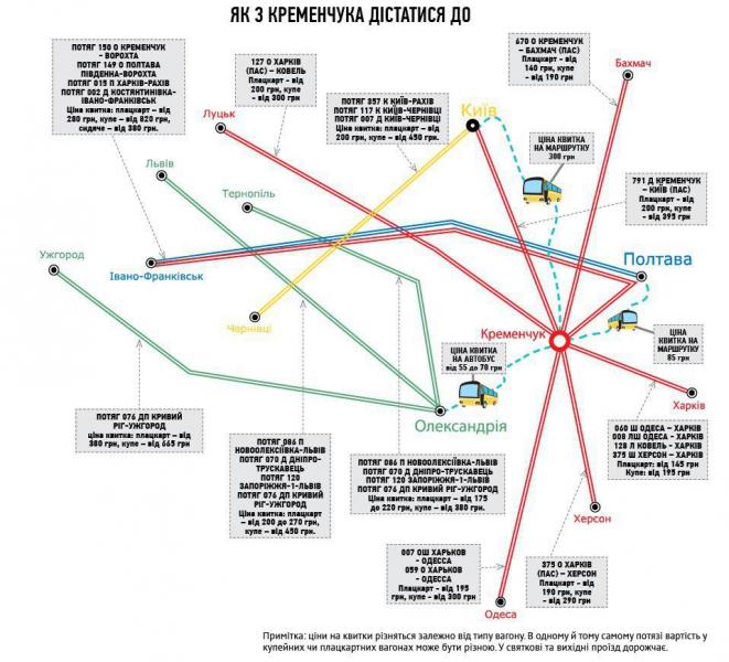 Кременчук опинився на задвірках «Укрзалізниці»