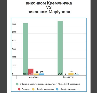 У Кременчуці знають, як витрачати бюджетні гроші без економії