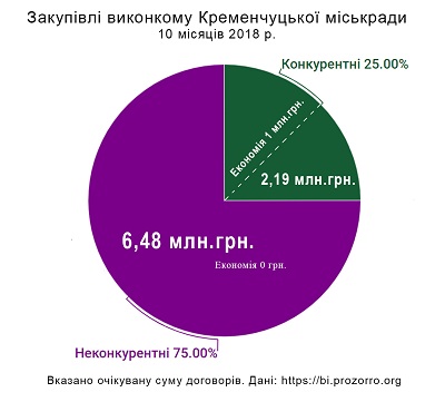 У Кременчуці знають, як витрачати бюджетні гроші без економії