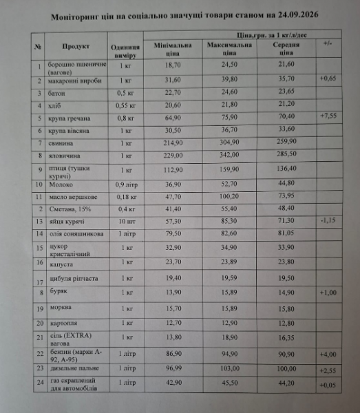 У Кременчуці знову зросли ціни: гречка додала понад 7 грн, а бензин А-95 — 4 грн