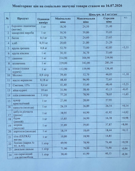 Ціни у Кременчуці: овочі дорожчають, бензин і газ дешевшають