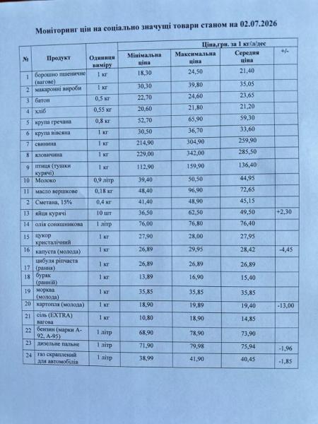 Сезон нового врожаю збиває ціни: молода картопля у Кременчуці дешевшає вже другий тиждень поспіль