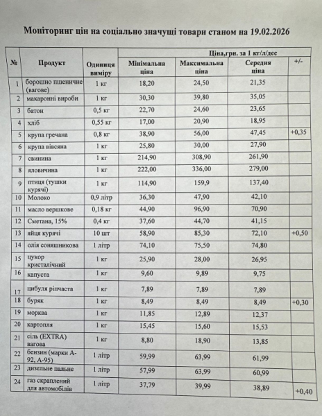 Від капусти до бензину: які ціни зафіксували у Кременчуці минулого тижня