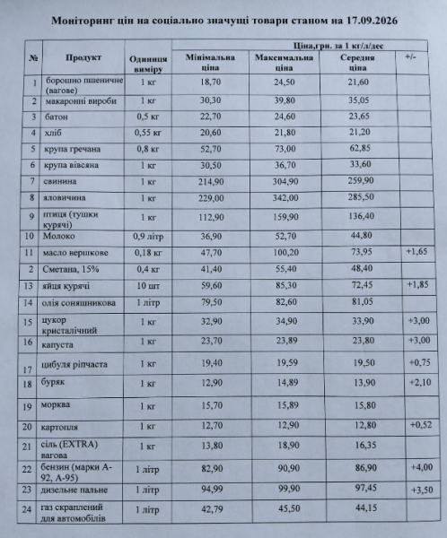 Цукор, капуста та пальне подорожчали: які ціни зафіксували у Кременчуці