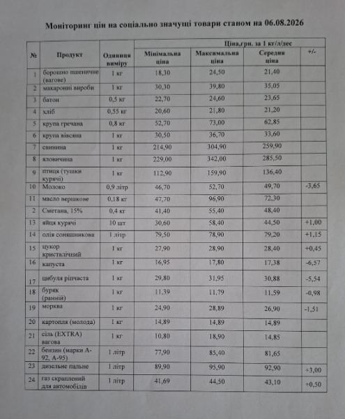 Борошно — від 18 грн, свинина — до 305 грн: у Кременчуці оновили ціни на основні продукти