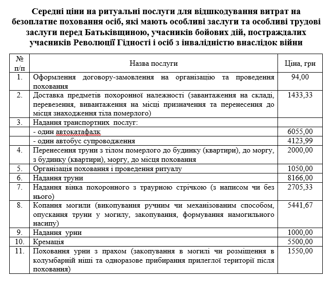 Провести в останню путь за гроші міста: скільки коштуватиме безоплатне поховання військових і пільговиків у Кременчуці