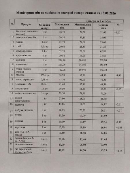 Ціни пішли різними шляхами: у Кременчуці дешевшають овочі та молоко, але дорожчає картопля