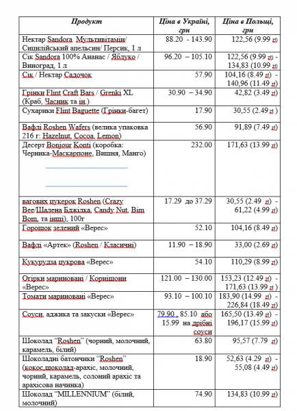 «Кременчуцька газета» порівняла ціни на українські продукти в Польщі та Кременчуці: де вони дорожчі
