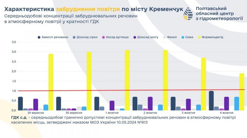 Повітря у Кременчуці: результати тижневого спостереження