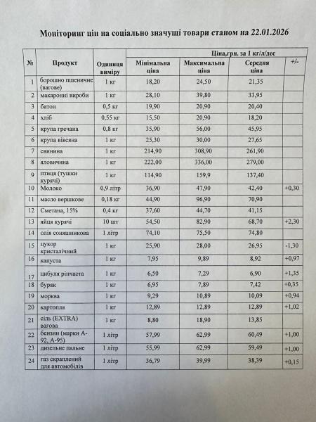 Дорожчає борщ: які продукти зросли в ціні у Кременчуці