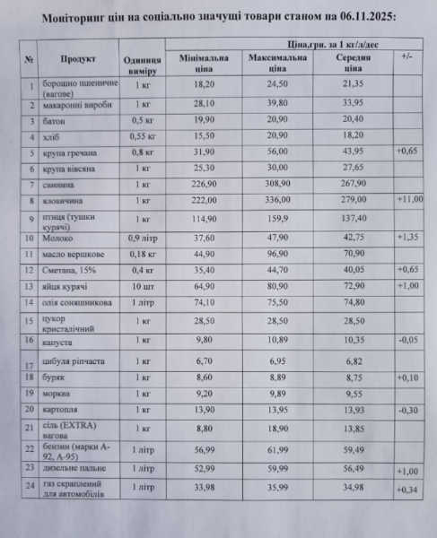 М’ясо не для всіх: у Кременчуці яловичина підскочила ще на 11 гривень, подорожчали й молочні продукти