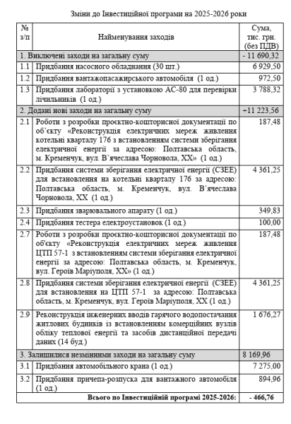 Майже на пів мільйона менше: у Кременчуці коригують програму «Теплоенерго»