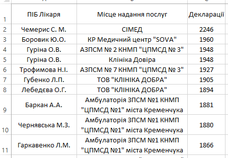Хто має найбільше декларацій: рейтинг сімейних лікарів і терапевтів Кременчука