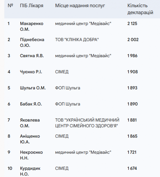 Хто має найбільше декларацій: рейтинг сімейних лікарів і терапевтів Кременчука