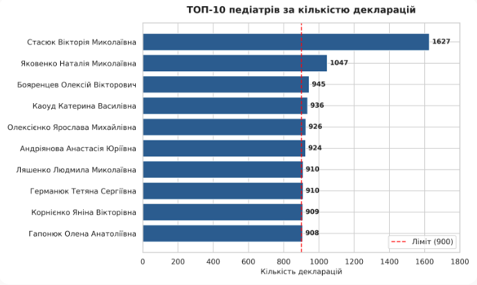 Хто має найбільше маленьких пацієнтів: як змінився рейтинг педіатрів Кременчука за 2024–2026 роки