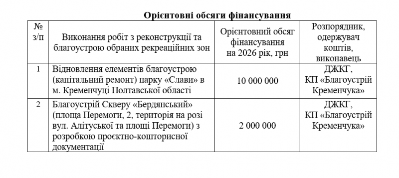 Кременчуці планують затвердити програму розвитку зелених зон на 18 млн грн