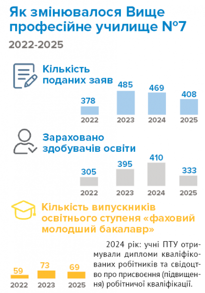 Магістри, бакалаври та молодші спеціалісти: як війна вплинула на кількість студентів
