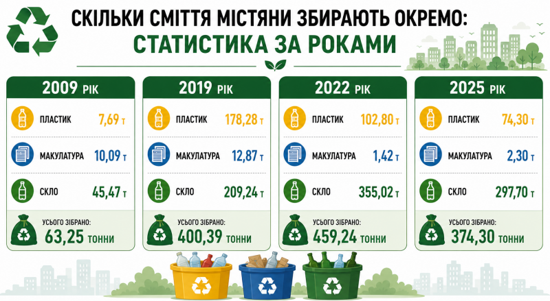 17 років сортування: як Кременчук навчився розділяти сміття і що з цього отримало місто