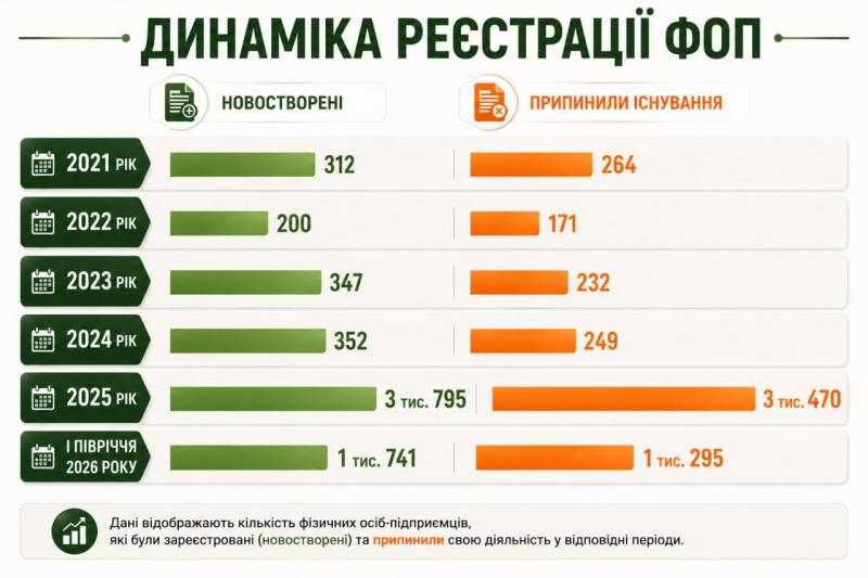 Безробіття, вакансії та ФОП: як війна змінила Кременчуцький район