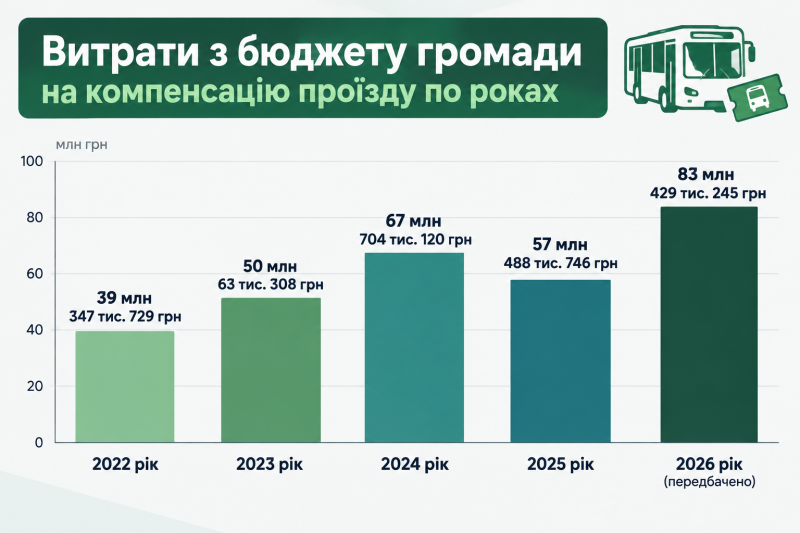44 мільйони різниці: як у Кременчуці змінилися витрати на пільговий проїзд