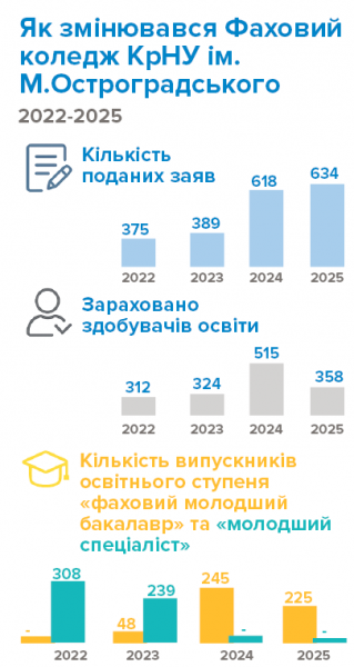 Магістри, бакалаври та молодші спеціалісти: як війна вплинула на кількість студентів