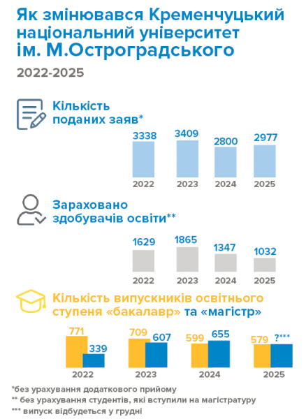 Магістри, бакалаври та молодші спеціалісти: як війна вплинула на кількість студентів