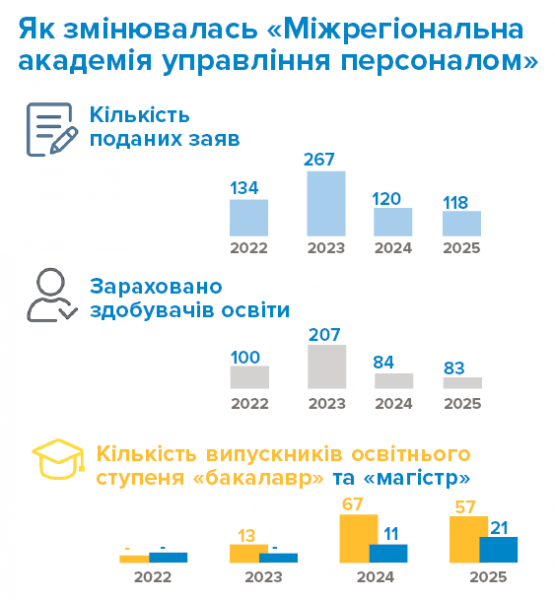 Магістри, бакалаври та молодші спеціалісти: як війна вплинула на кількість студентів