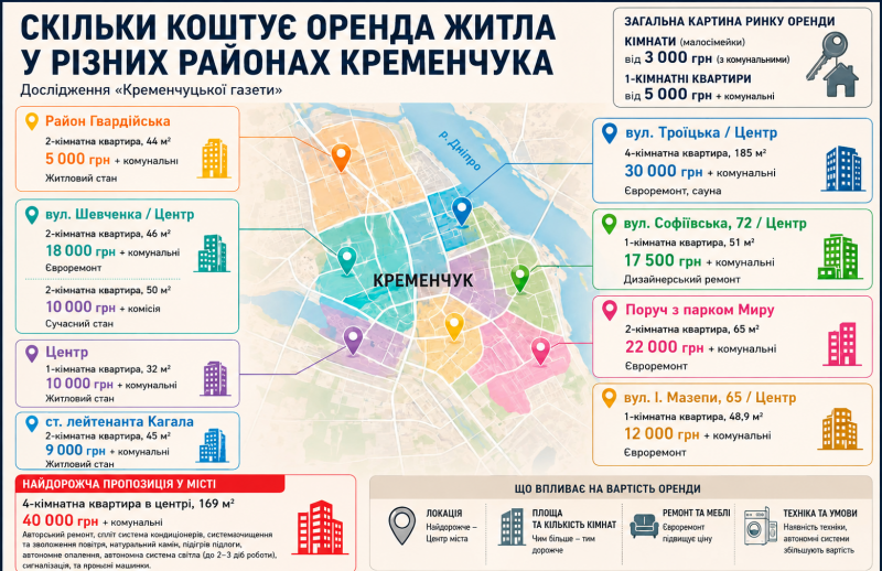 Квартири здають за кілька днів: що відбувається на ринку оренди Кременчука