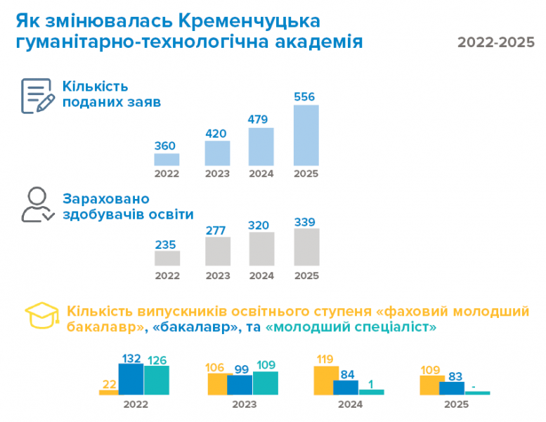 Магістри, бакалаври та молодші спеціалісти: як війна вплинула на кількість студентів