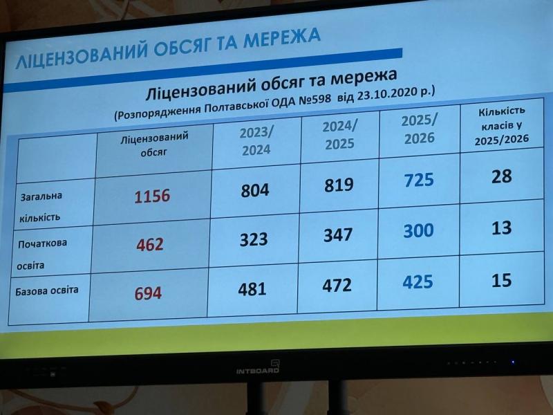 Від перемог учнів до проблем із санвузлами: про що звітувала директорка гімназії № 1, Білоножко
