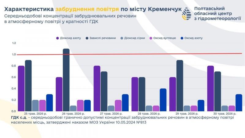 Пильний вівторок та стабільний формальдегід: результати моніторингу атмосфери у Кременчуці
