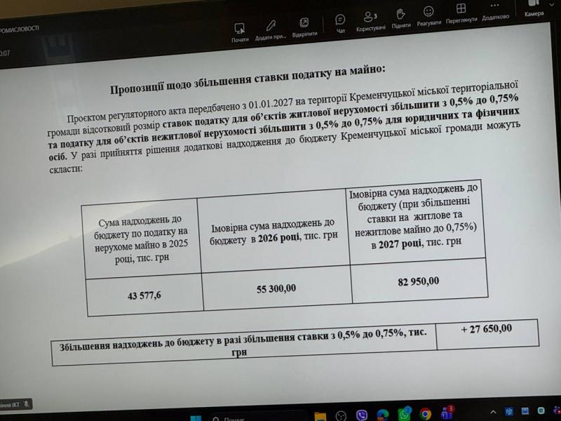 Влада Малецького підняла тариф на проїзд, потім на воду і каналізацію, тепер хоче підвищити податок на нерухомість