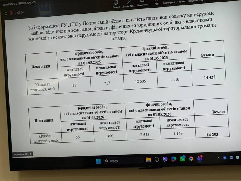 Влада Малецького підняла тариф на проїзд, потім на воду і каналізацію, тепер хоче підвищити податок на нерухомість