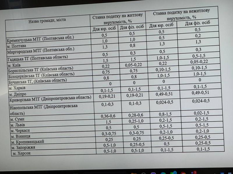Влада Малецького підняла тариф на проїзд, потім на воду і каналізацію, тепер хоче підвищити податок на нерухомість