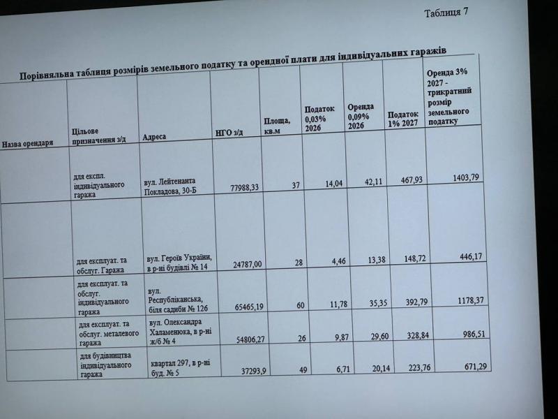 У Кременчуці хочуть різко підвищити земельний податок: депутати змушують чиновників перераховувати ставки
