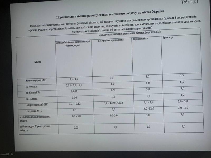 У Кременчуці хочуть різко підвищити земельний податок: депутати змушують чиновників перераховувати ставки