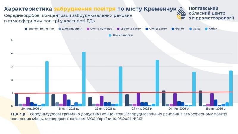 Дихайте обережно: екологи зафіксували тижневе перевищення формальдегіду в Кременчуці
