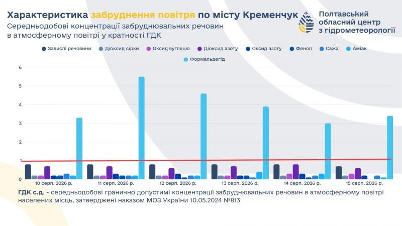 Тиждень із присмаком формальдегіду: свіже зведення з повітряних постів Кременчука