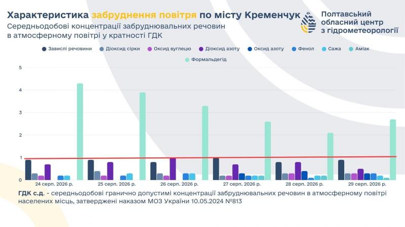 Чим дихав Кременчук: яка речовина отруювала атмосферу міста протягом тижня