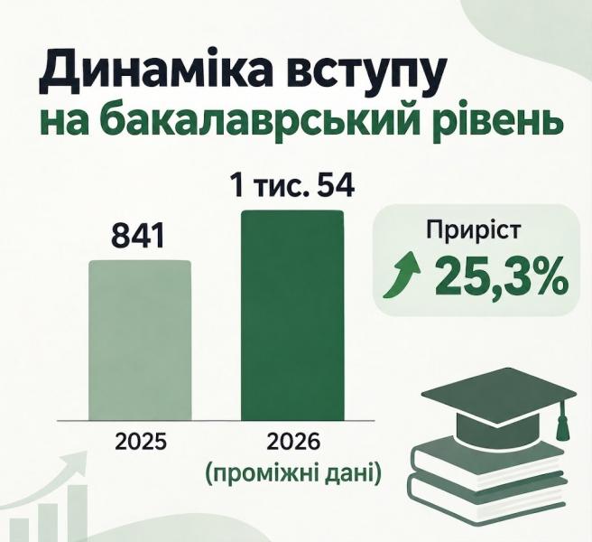 Психологія вже не сама: які спеціальності набирають популярності у кременчуцьких вишах