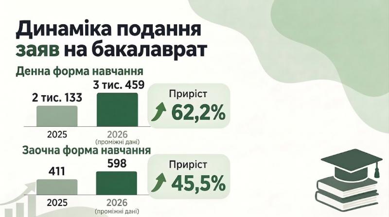Психологія вже не сама: які спеціальності набирають популярності у кременчуцьких вишах