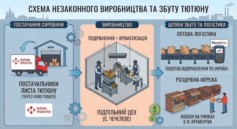 Ціна дешевої «самокрутки», або Як кременчуцьке тютюнове підпілля вимиває мільйони з оборонного бюджету