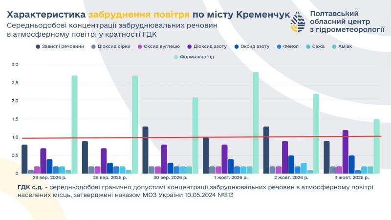 Від пилу до формальдегіду: які домішки фіксували в атмосфері Кременчука цього тижня