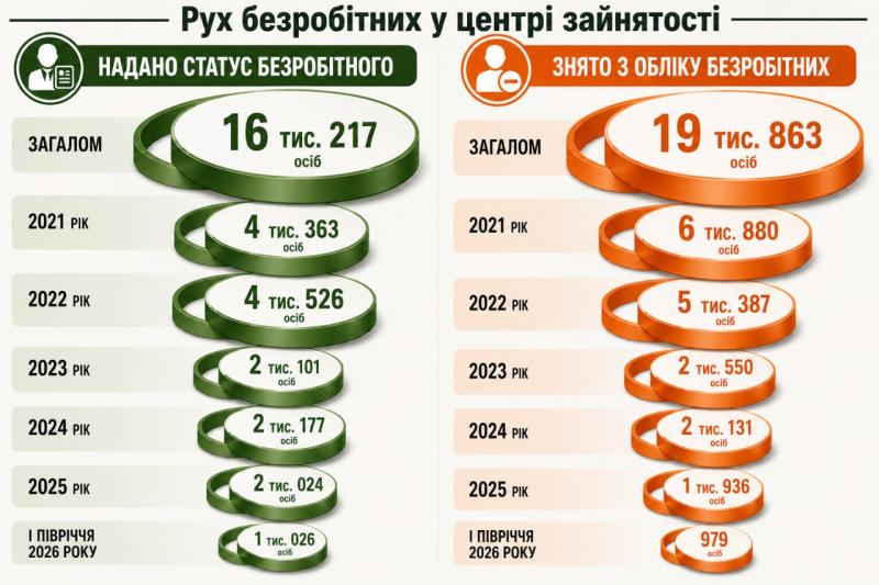 Безробіття, вакансії та ФОП: як війна змінила Кременчуцький район