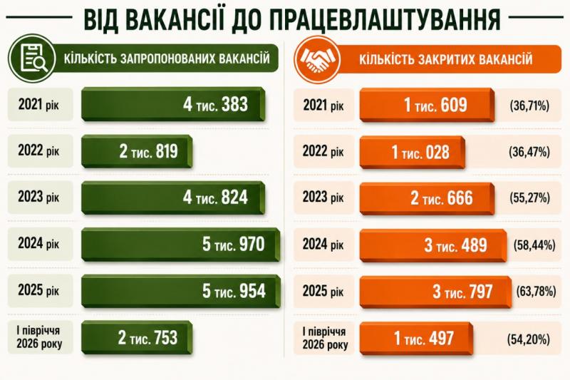 Безробіття, вакансії та ФОП: як війна змінила Кременчуцький район