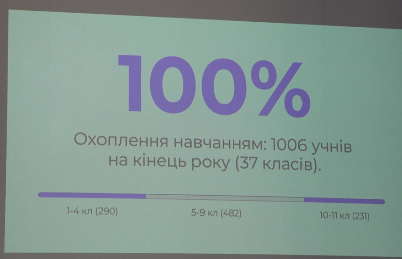 Звіт і одне запитання: у Кременчуцькому ліцеї №11 «Гарант» підбили підсумки навчального року