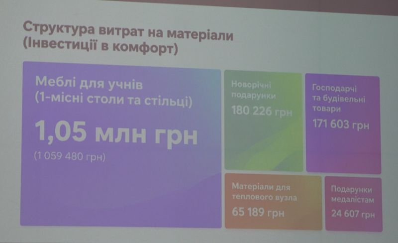 Звіт і одне запитання: у Кременчуцькому ліцеї №11 «Гарант» підбили підсумки навчального року