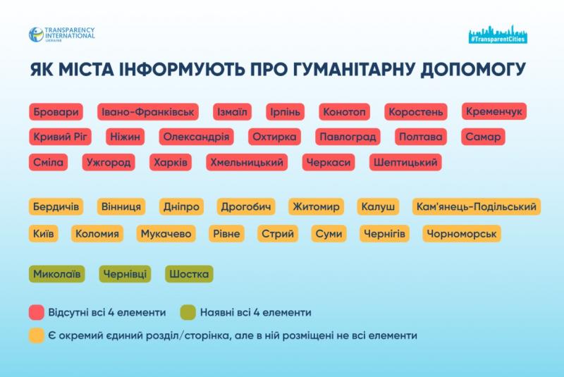 Прозорість під питанням: Кременчук у списку міст, що не звітують про гуманітарну допомогу