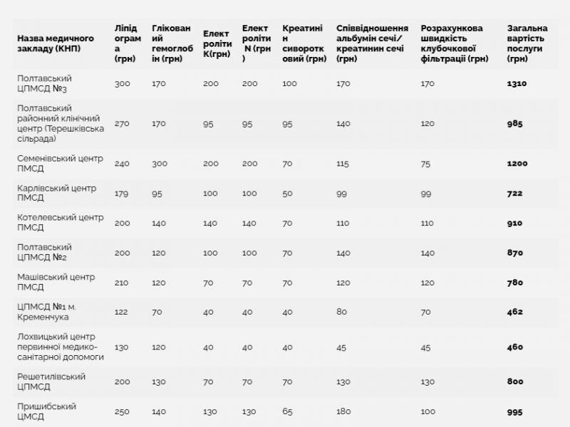 «Скринінг 40+» під мікроскопом: рекордні суми у Полтаві проти економпакетів у Кременчуці та Лохвиці